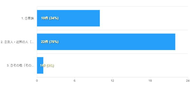 令和7年度第2回元気づくりサポーター連絡会_グラフ2